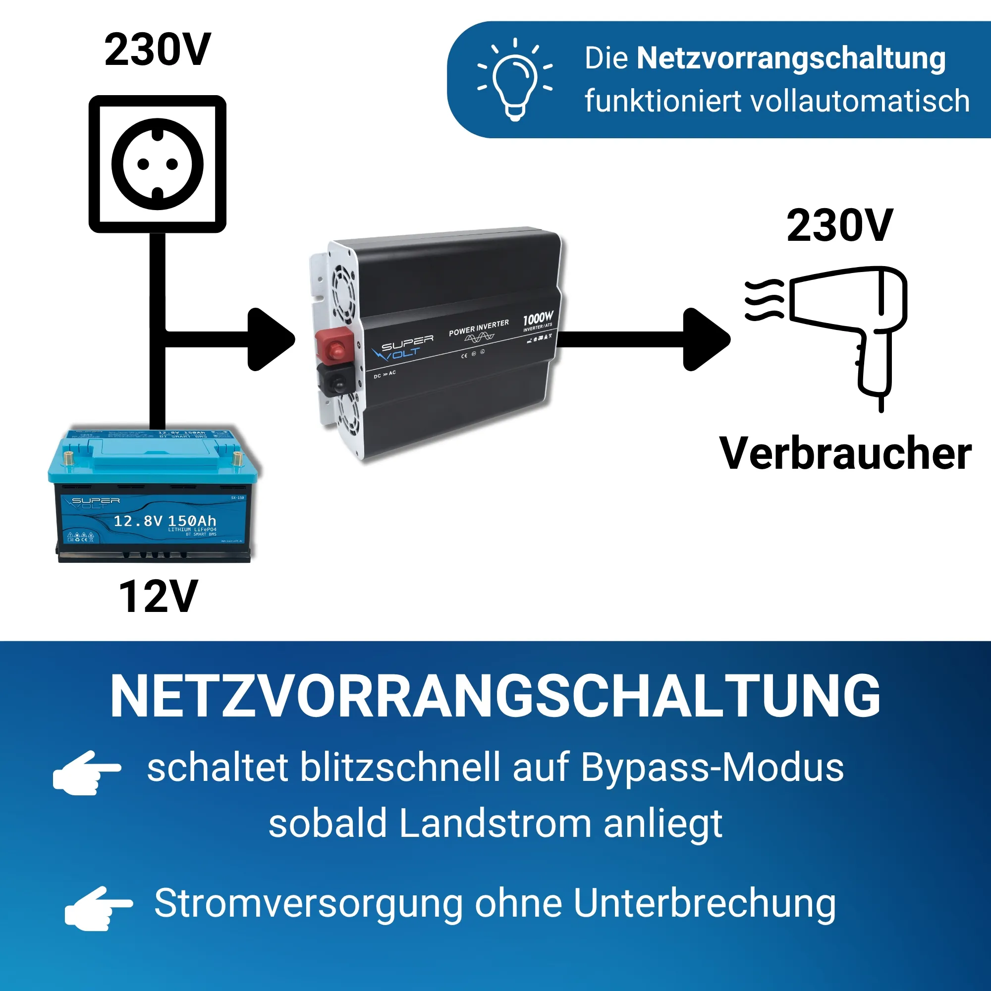 Supervolt 12V 1000W Wechselrichter mit Netzvorrangschaltung & FI-Schutz – Bild 5